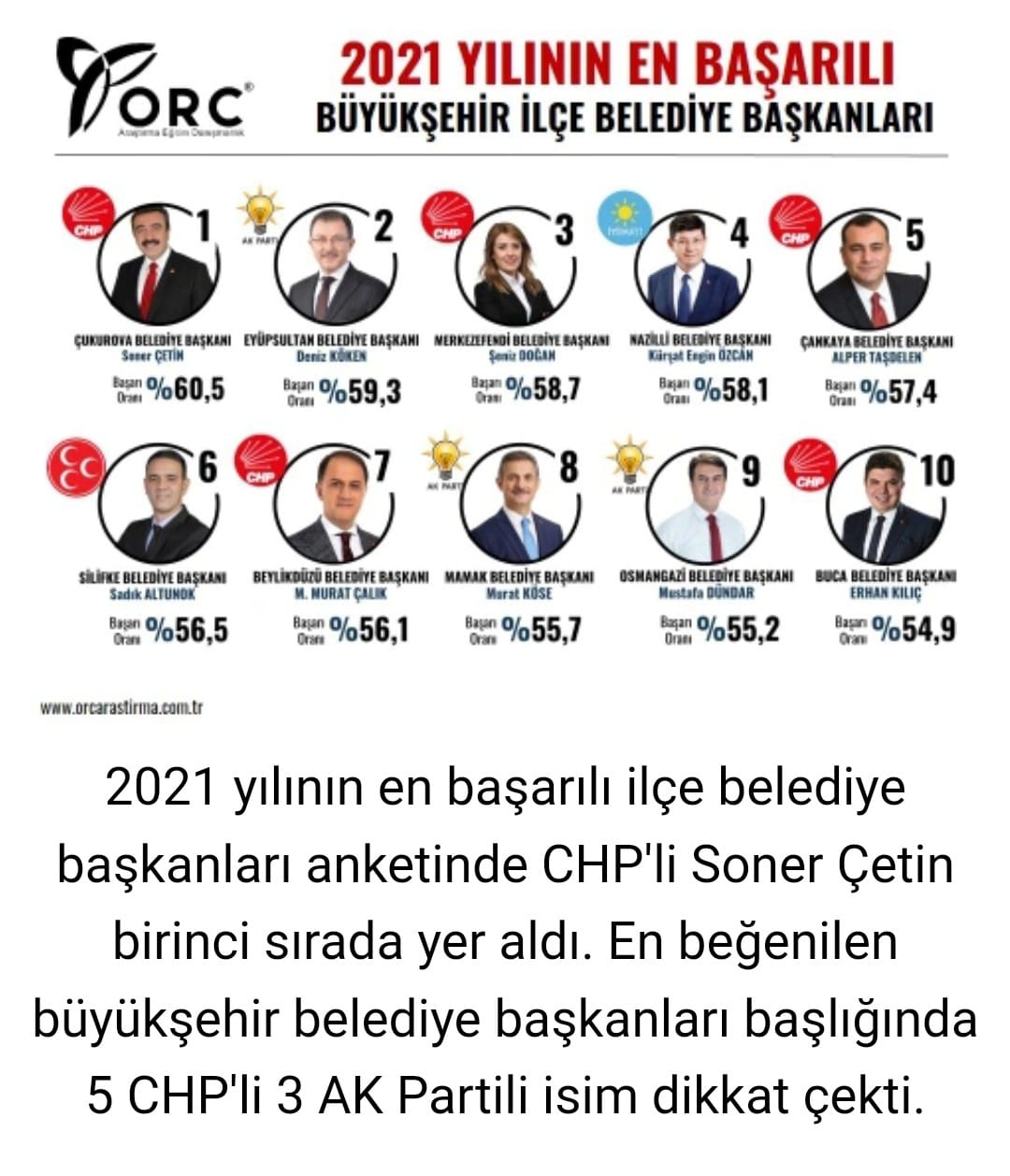 Soner Çetin yine zirvede